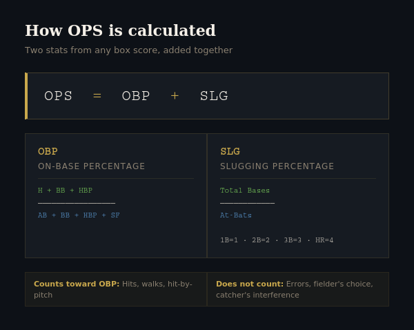 What is OPS in baseball? The complete explanation