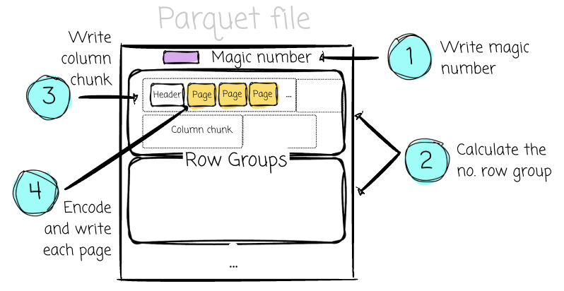 I spent 8 understanding how Parquet actually stores the data.