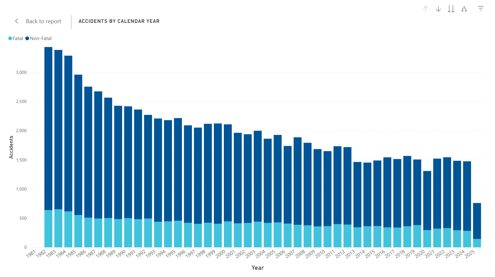 The image is a stacked bar chart titled "Accidents by Calendar Year" displaying the total number of fatal and non-fatal accidents from 1982 to 2025. Each year is represented by a vertical bar, with the lower portion in light blue indicating fatal accidents and the larger upper portion in dark blue showing non-fatal accidents. Over the years, there is a clear downward trend in the total number of accidents, starting with over 3,000 accidents in the early 1980s and gradually decreasing to fewer than 1,000 accidents projected for 2025. The chart highlights that non-fatal accidents consistently make up the majority of accidents each year.