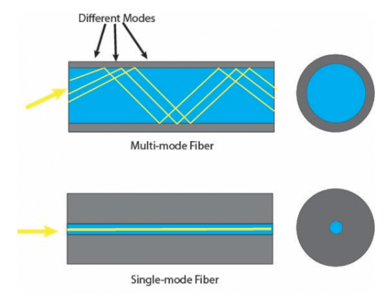 Figure 11. Single mode vs Multi-mode fibers.