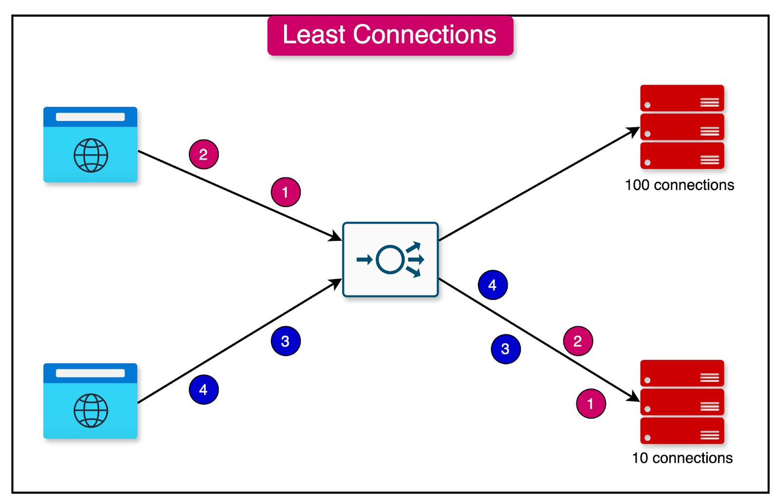 A Crash Course on Load Balancers for Scaling