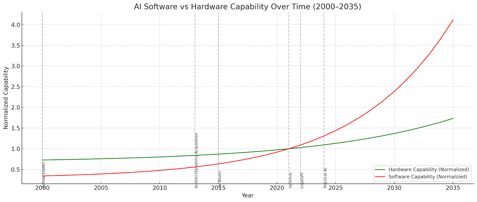 Over-simplified schematic illustration of how increased software capabilities (generative design tools, simulations, world models etc.) enable faster and cheaper hardware improvements, thereby steepening the "hardware capability" curve over time.