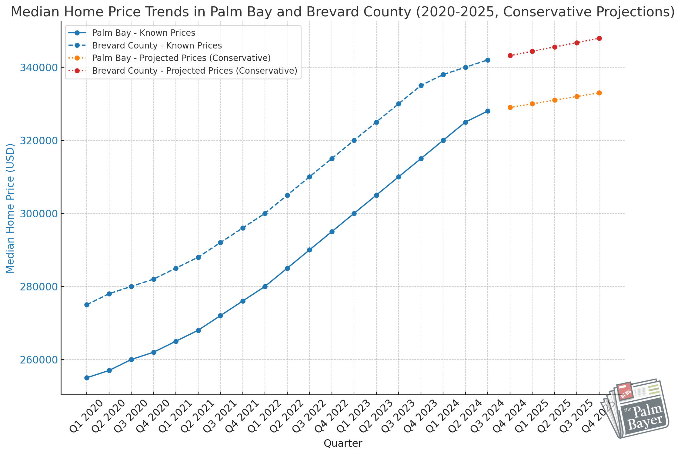 Median Home Price Trends in Palm Bay and Brevard County (2020-2025, Conservative Projections)