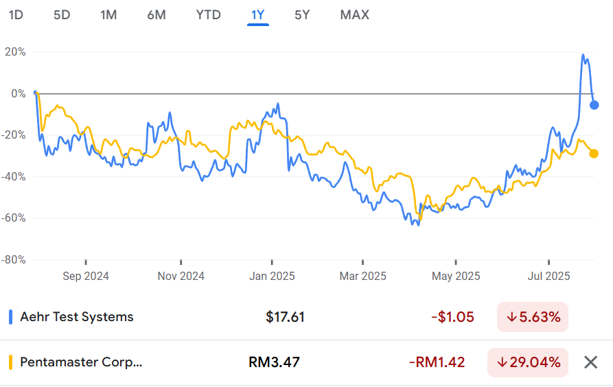 Burn-in suppliers stock