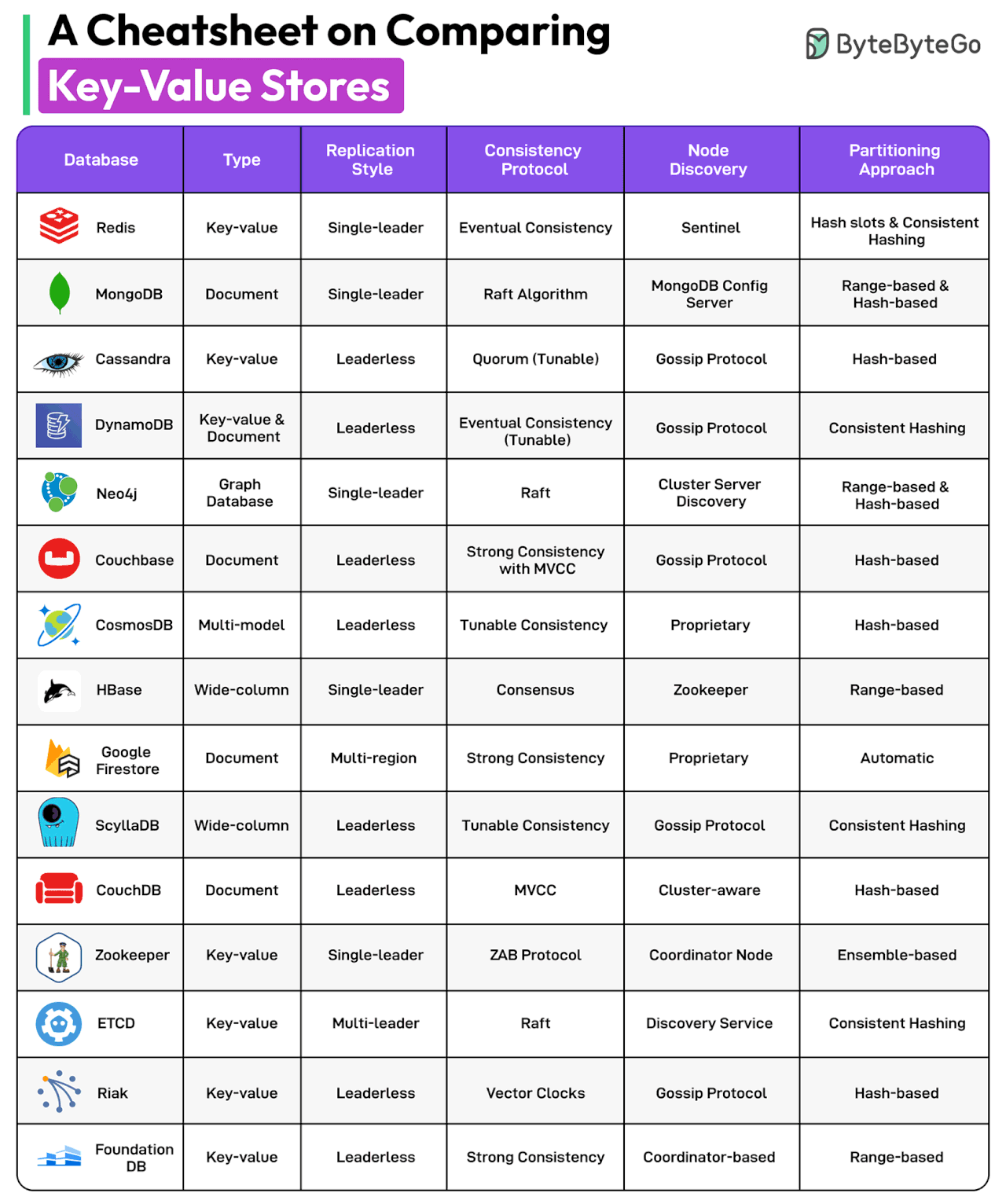 A Cheatsheet on Comparing Key-Value Stores