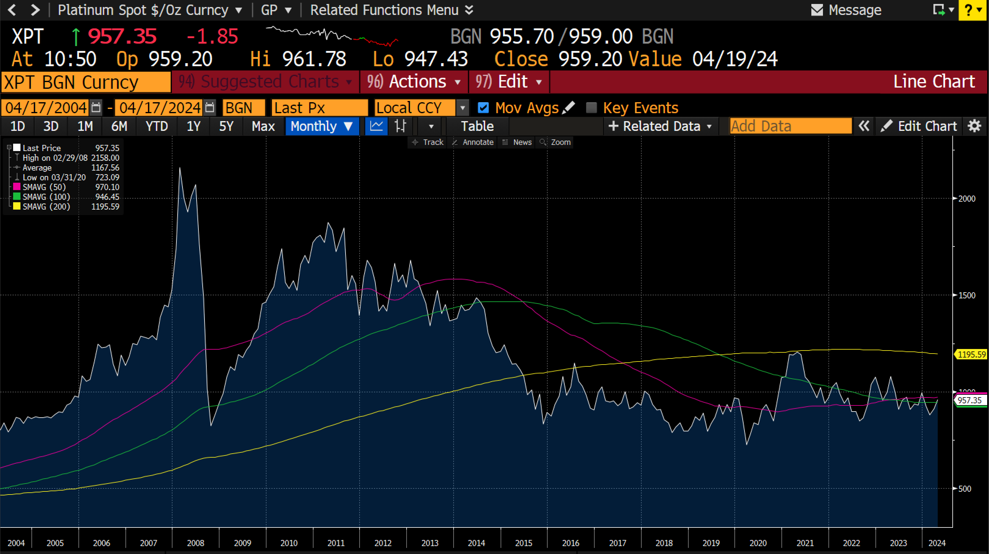 PRECIOUS METALS WHY IS ONLY GOLD ACTING PRECIOUS