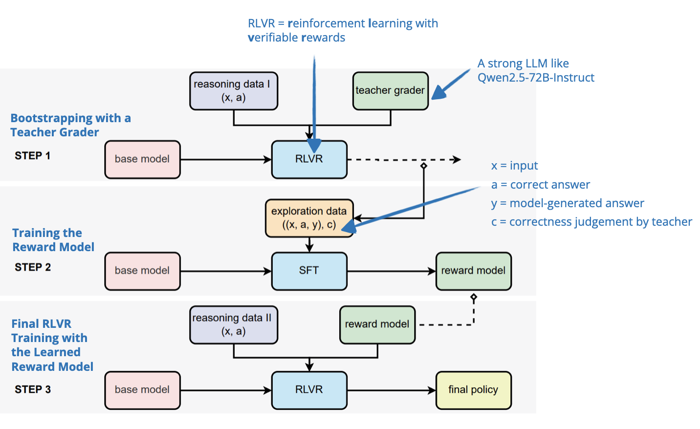 The State of Reinforcement Learning for LLM Reasoning