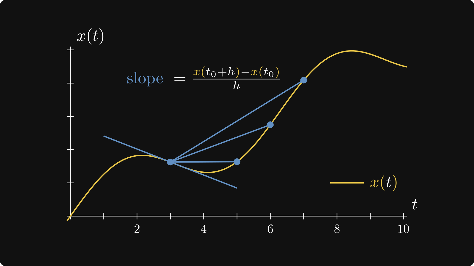Why does gradient descent work? - by Tivadar Danka