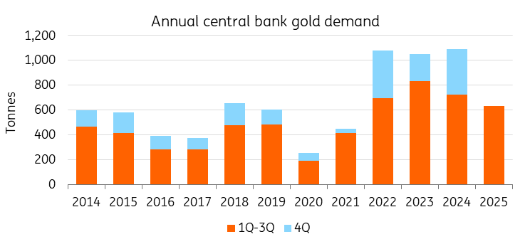 全球黄金总需求季度数据