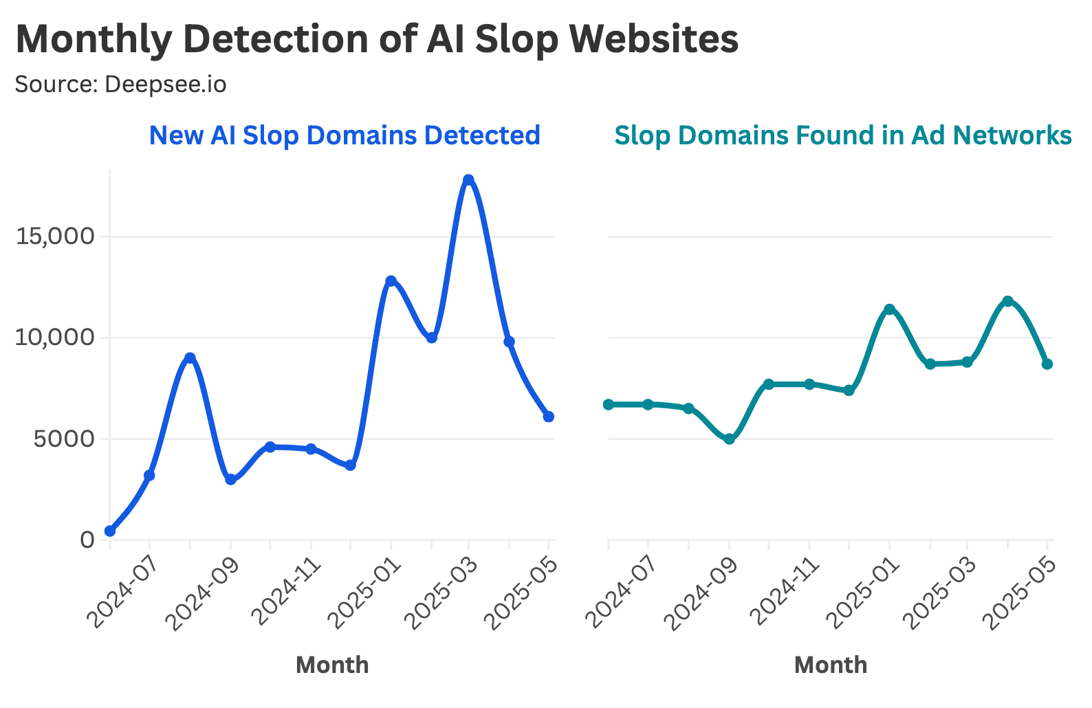 How Much of the Internet Is AI Slop? - by Daniel Parris