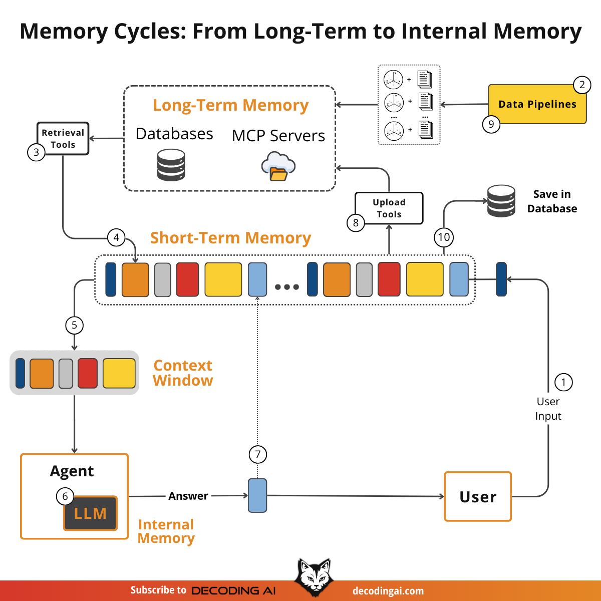 How Does Memory for AI Agents Work? - by Paul Iusztin