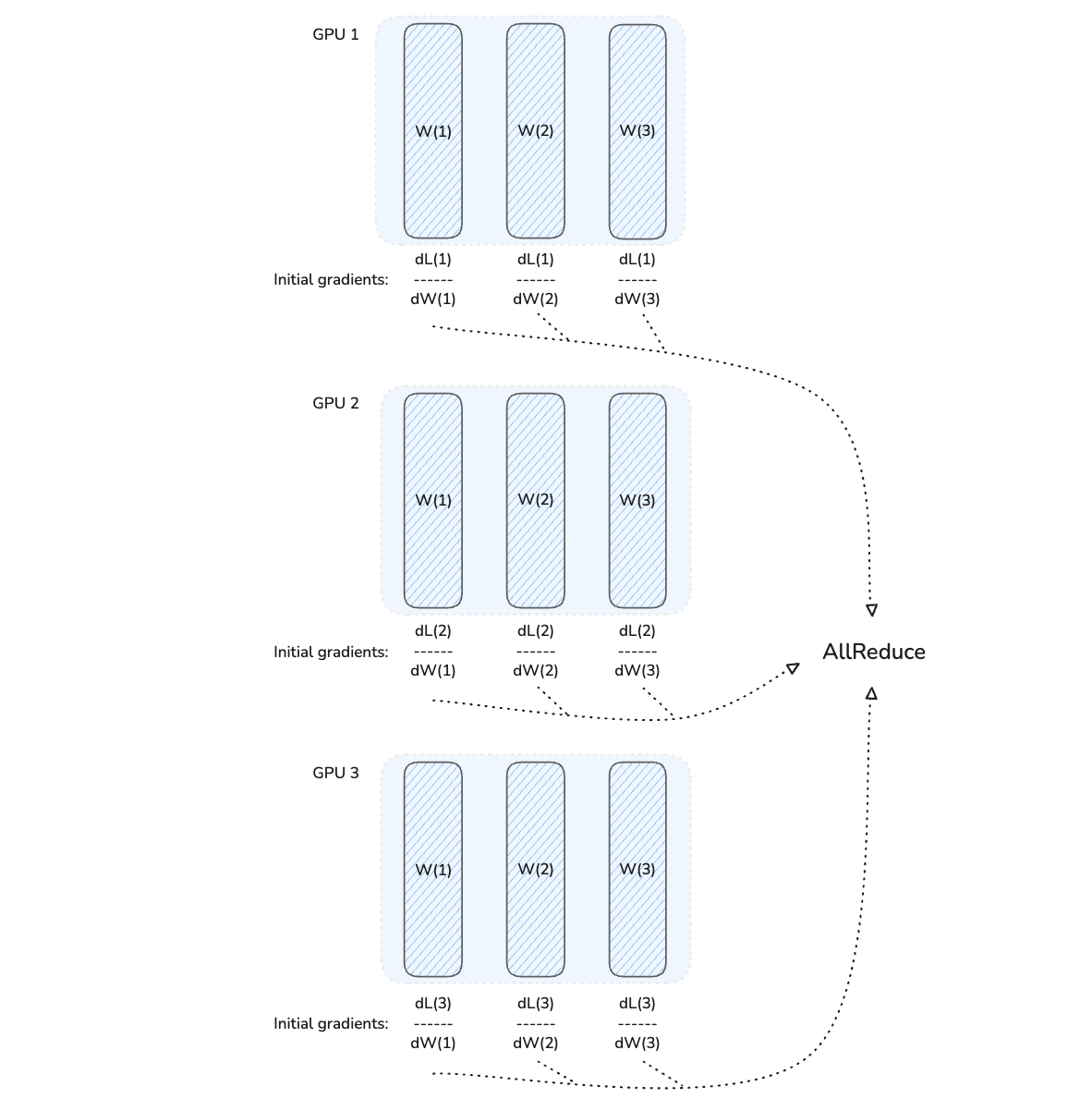 Learn to train deep learning models on multiple GPUs