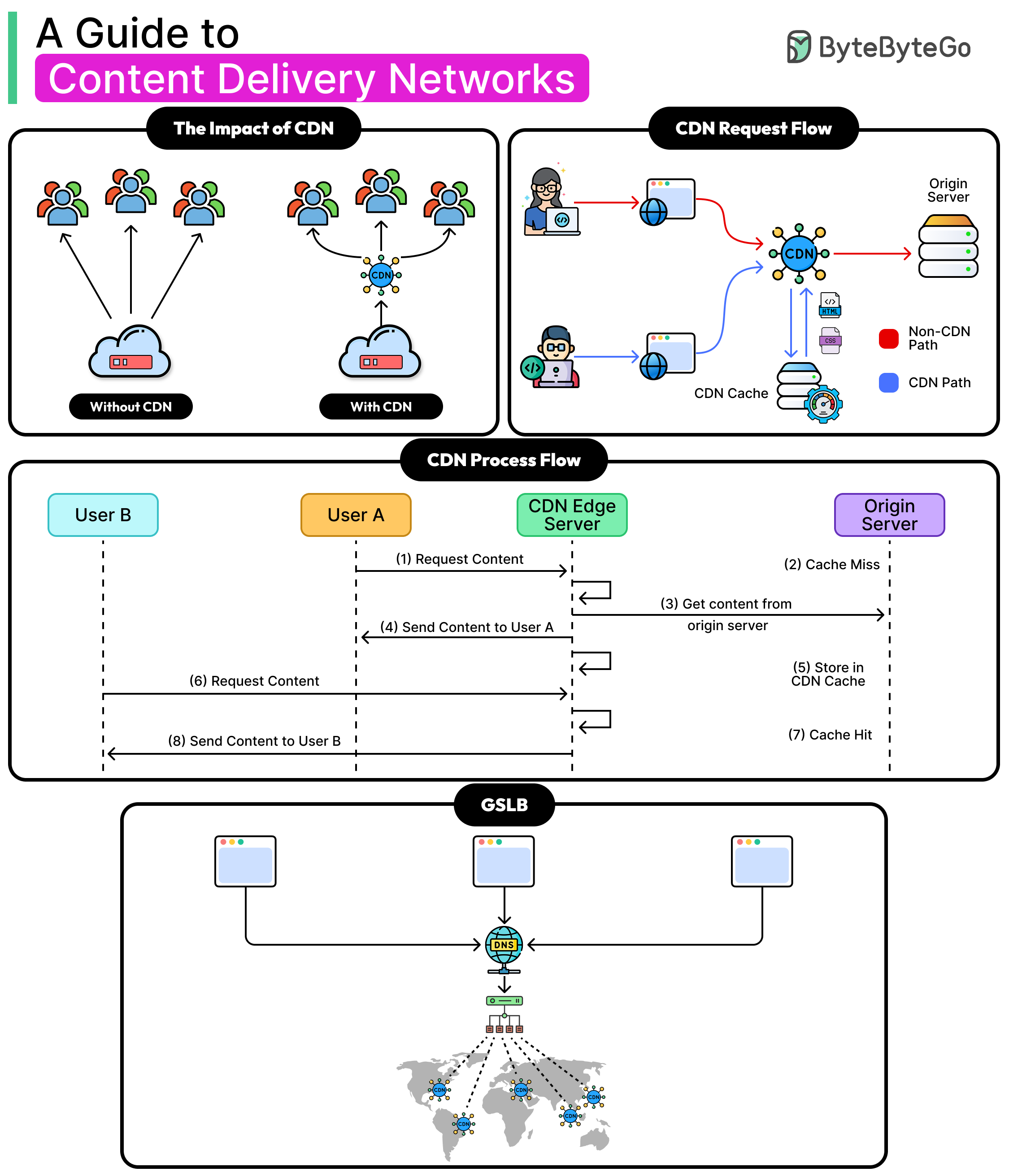 A Detailed Guide to Content Delivery Networks