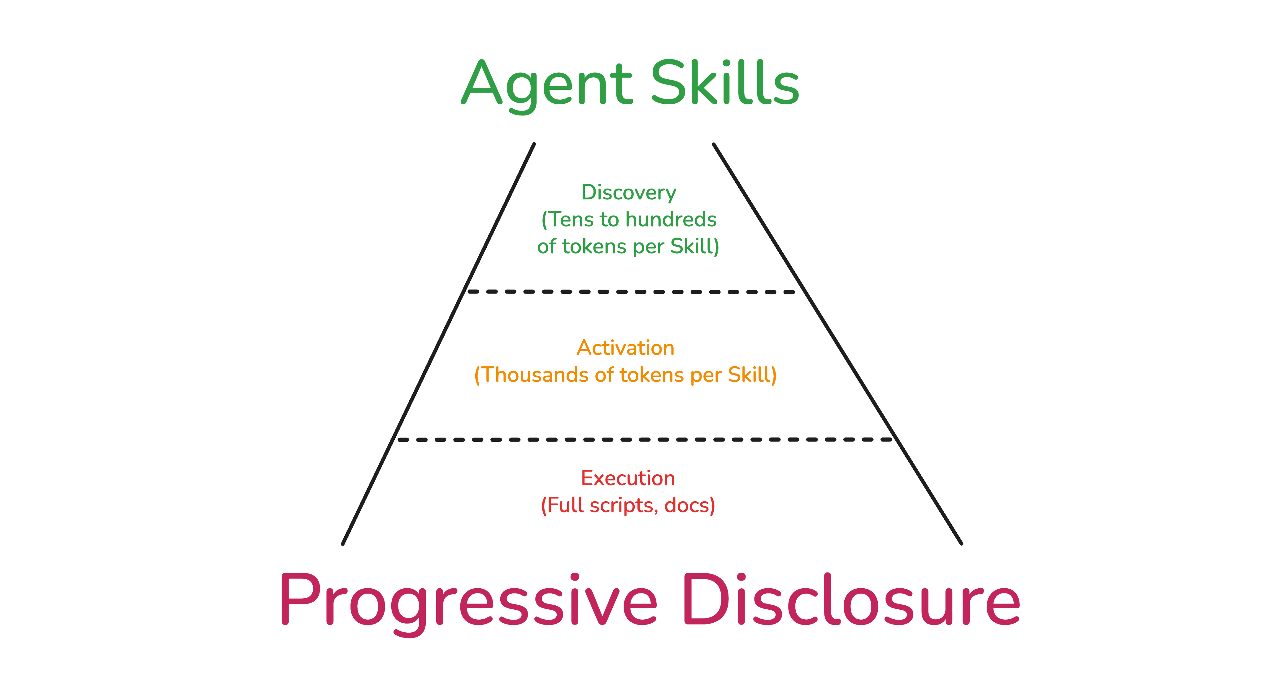 Agent Skills: Progressive Disclosure as a System Design Pattern