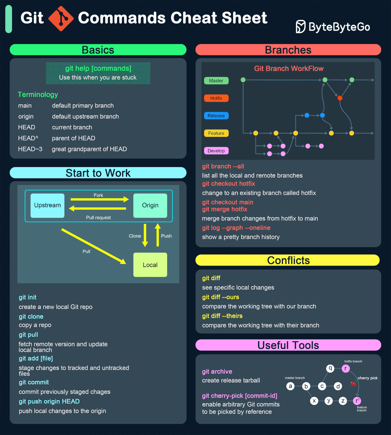 Essential Git Cheatsheet!