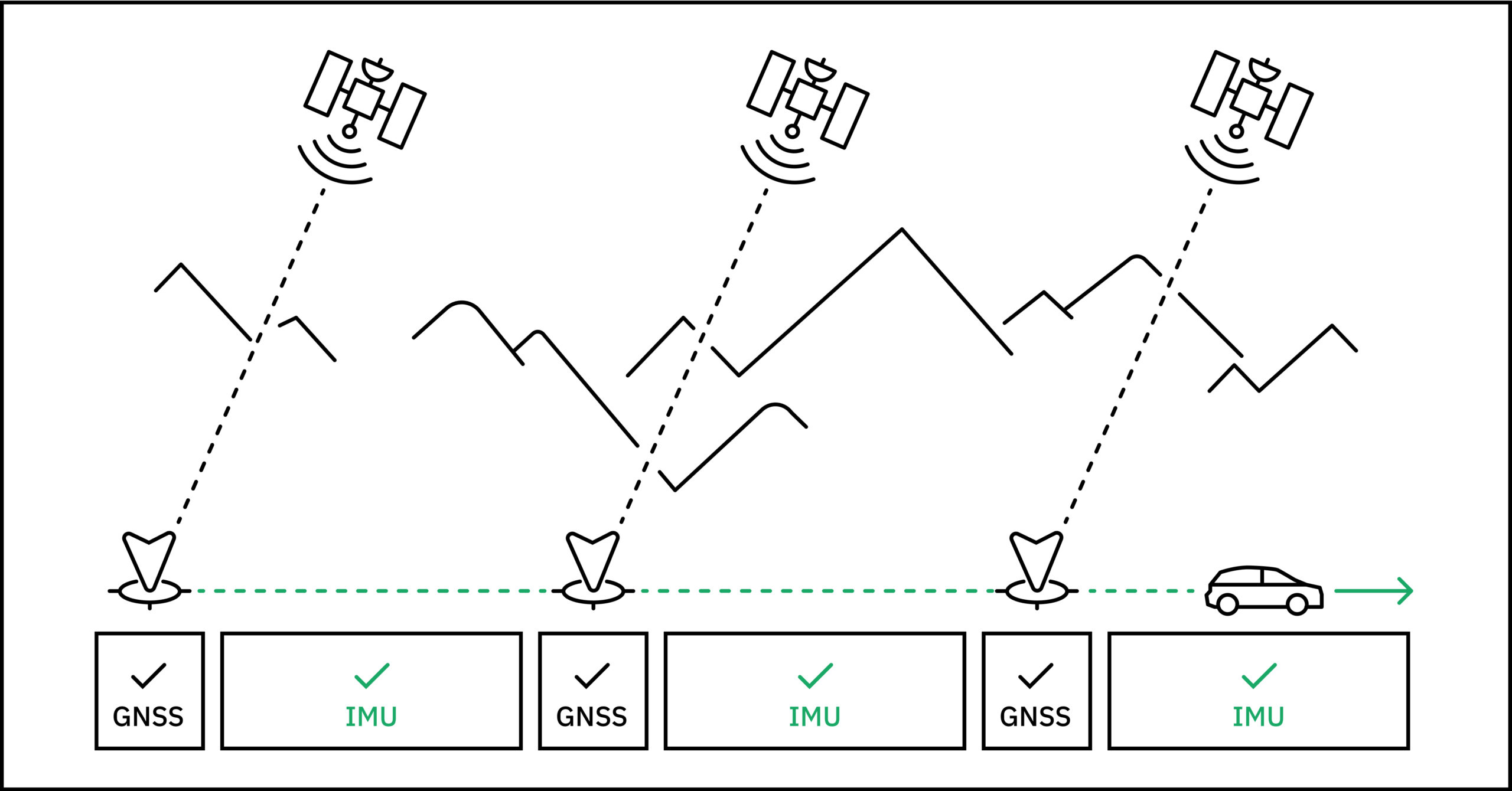 Dead Rocking Navigation How Can Autonomous Vehicles Navigate When GNSS Isn’t Working? What You ...