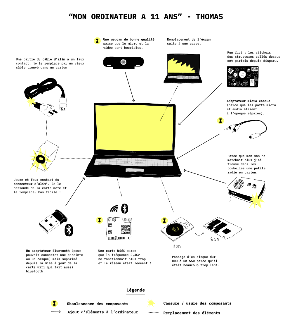 Illustration des remplacements effectué par Thomas sur son ordinateur portable agé de 11 ans