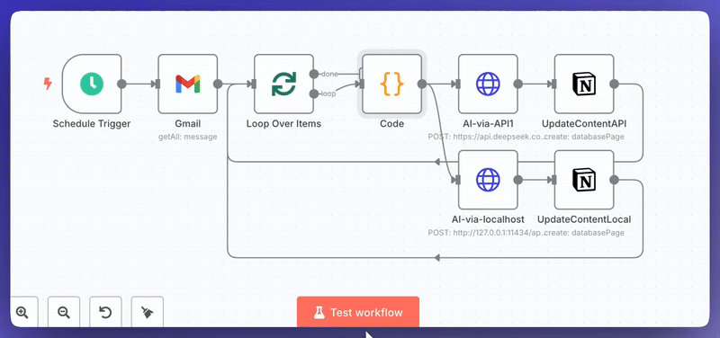 n8n workflow canvas: a schedule trigger pulls Gmail messages, loops over them, runs a code node, then branches to either a hosted DeepSeek API call or a local model on port 11434, each writing back to a Notion database page.