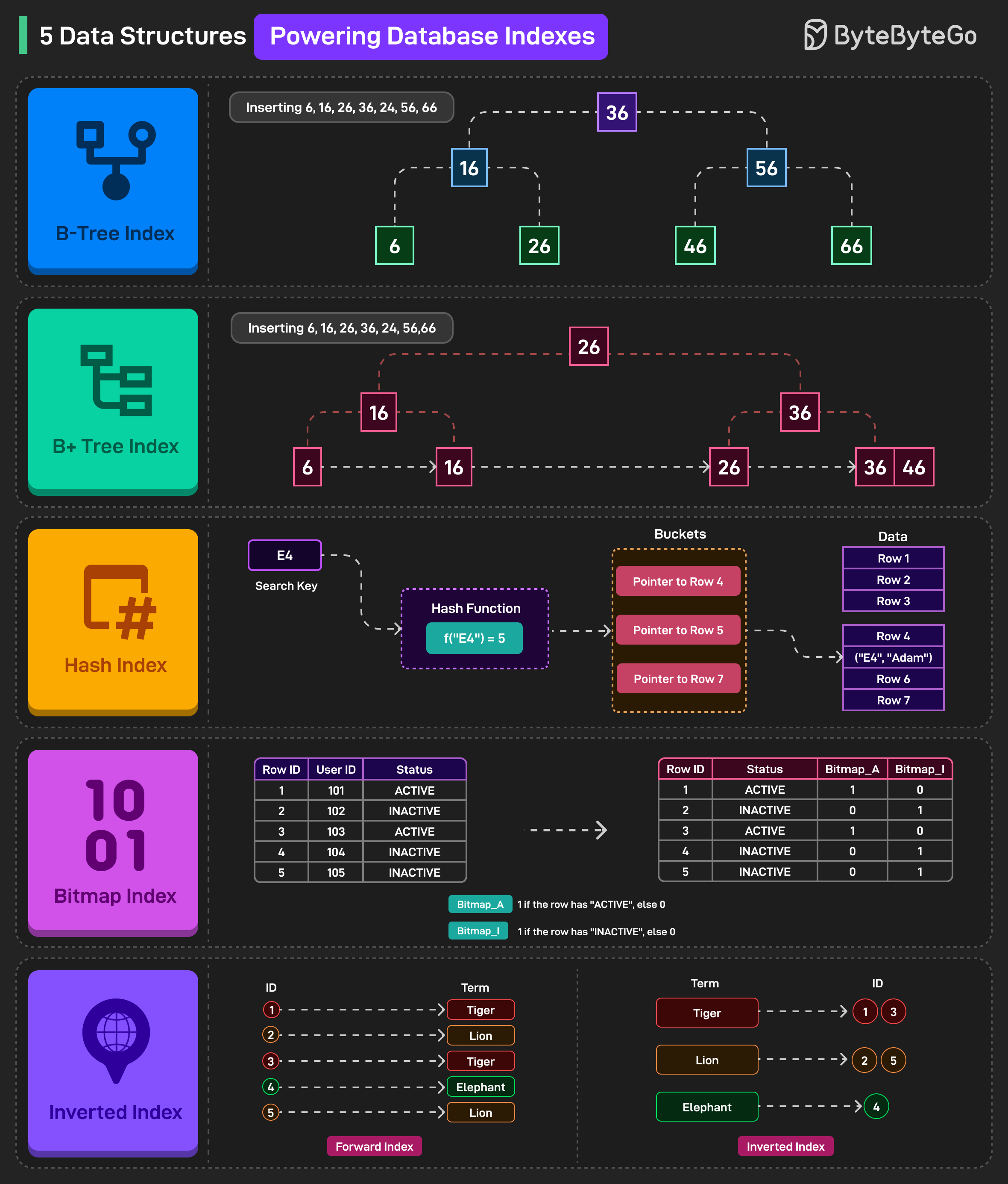 5 Data Structures That Make DB Queries Super Fast
