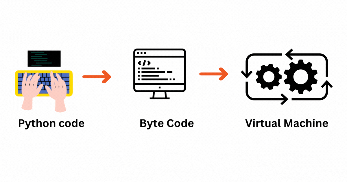 How does a virtual machine execute bytecode?(Python Virtual Machine 3)