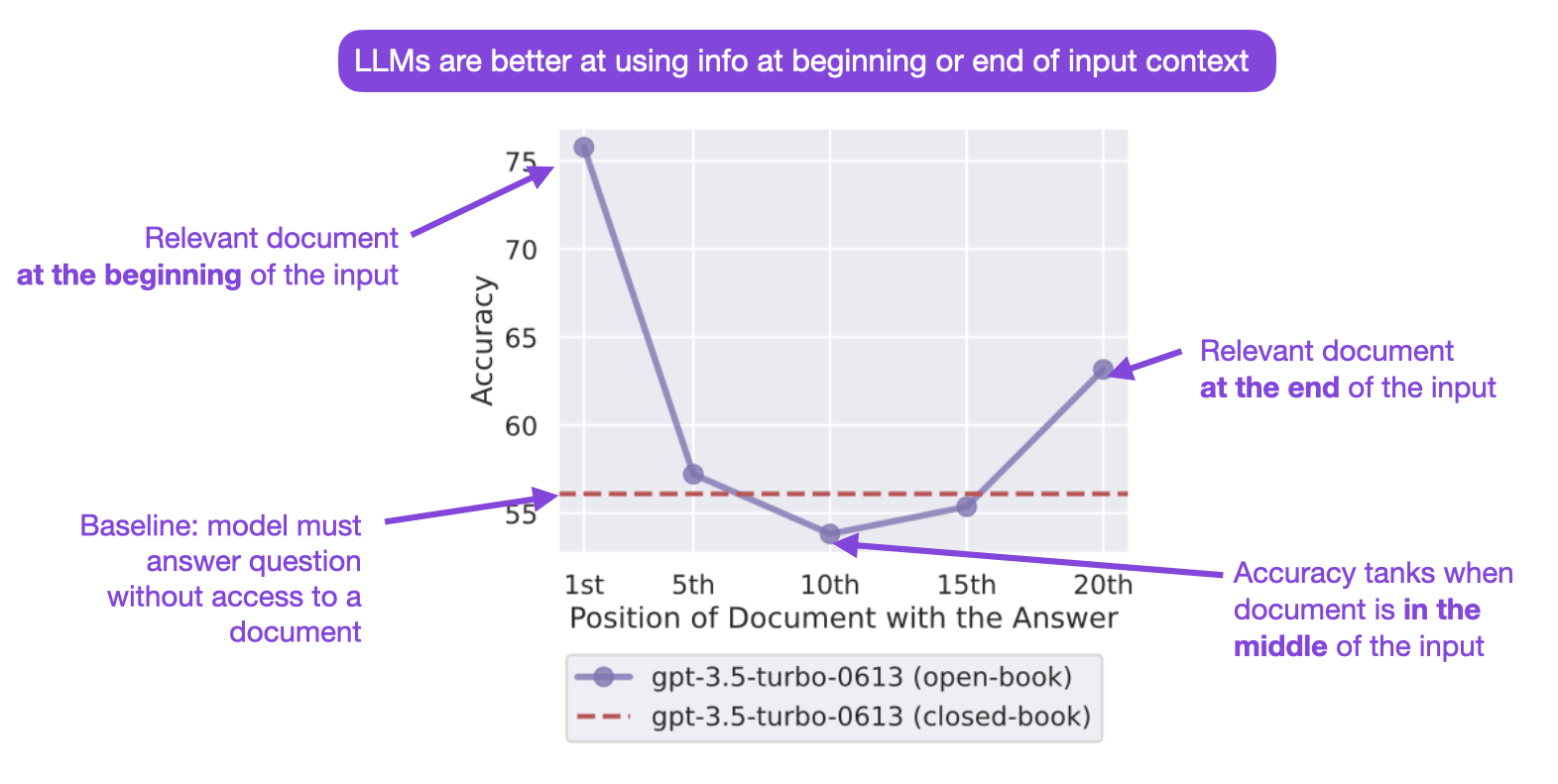 AI Research Highlights and How Language Models Use Long Contexts