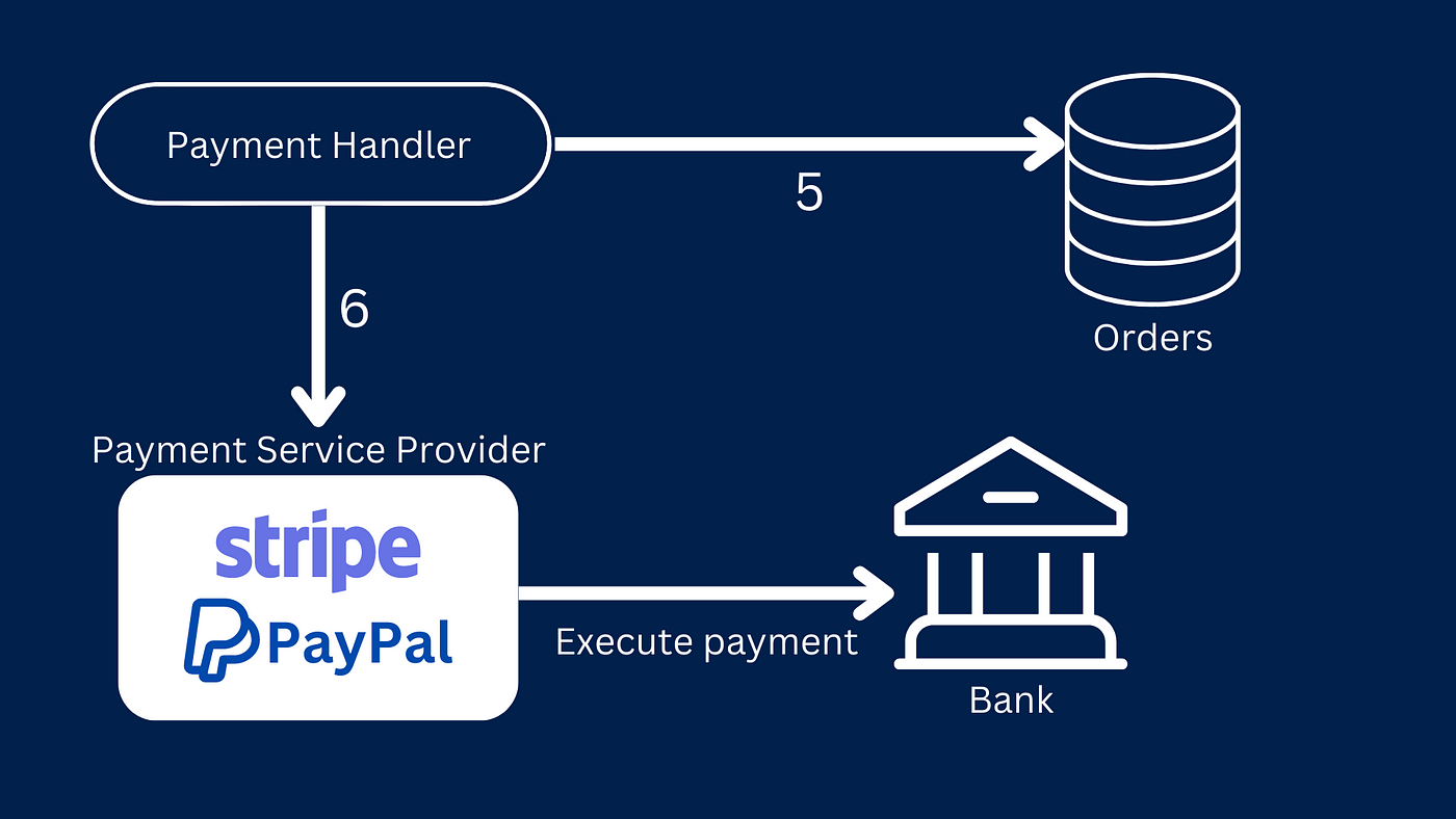 How Payment System Works? - by javinpaul and Hayk