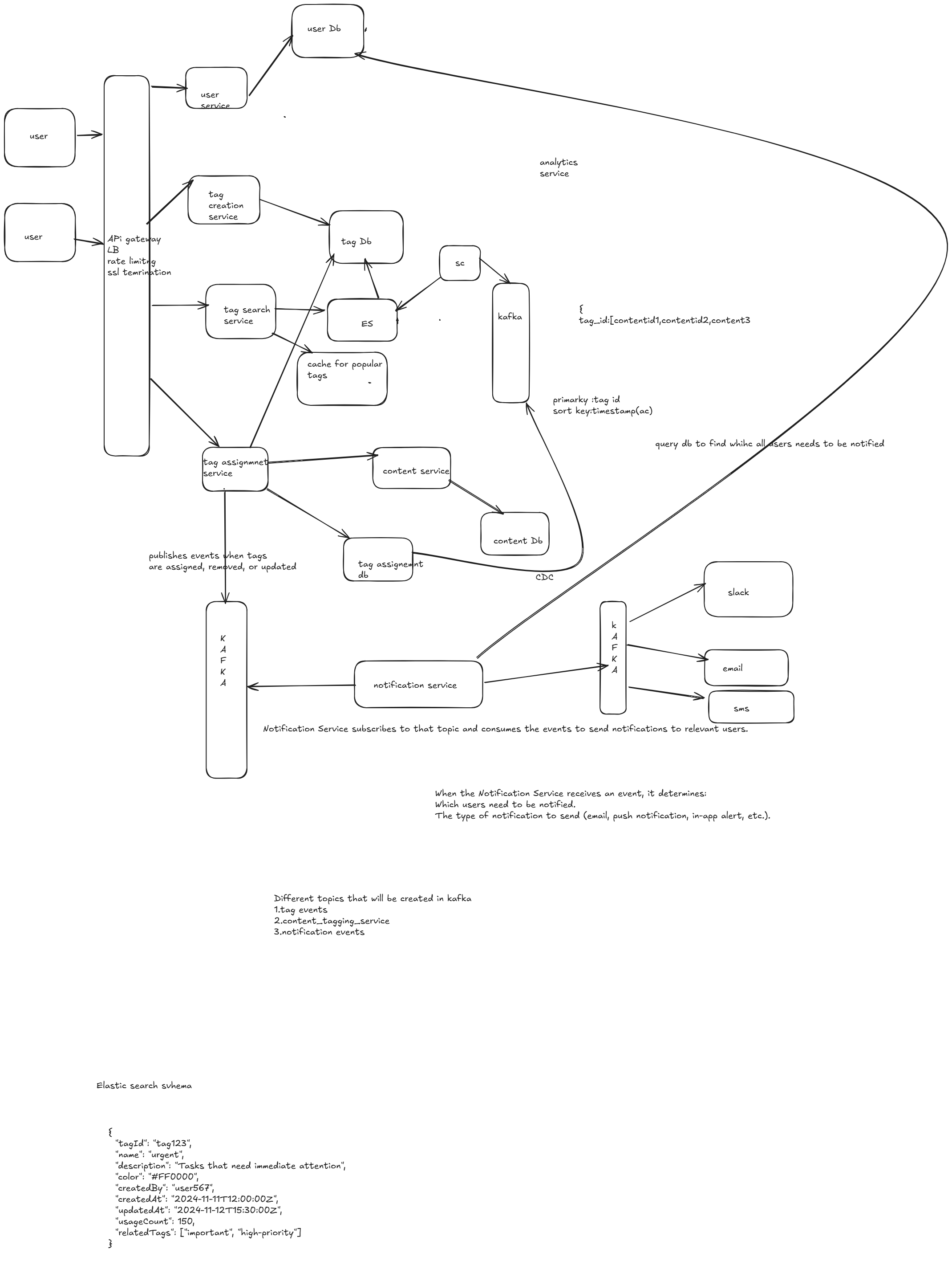 Design Tag management system - by Shashank Mishra