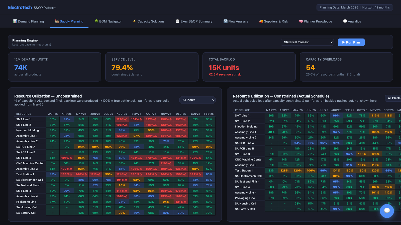 Supply Planning tab — unconstrained view, then optimizing for constraints and additional capacity