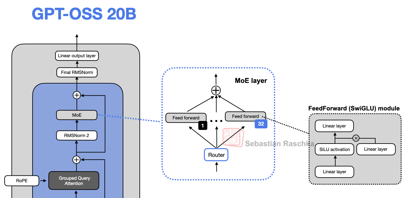 From GPT-2 to gpt-oss: Analyzing the Architectural Advances