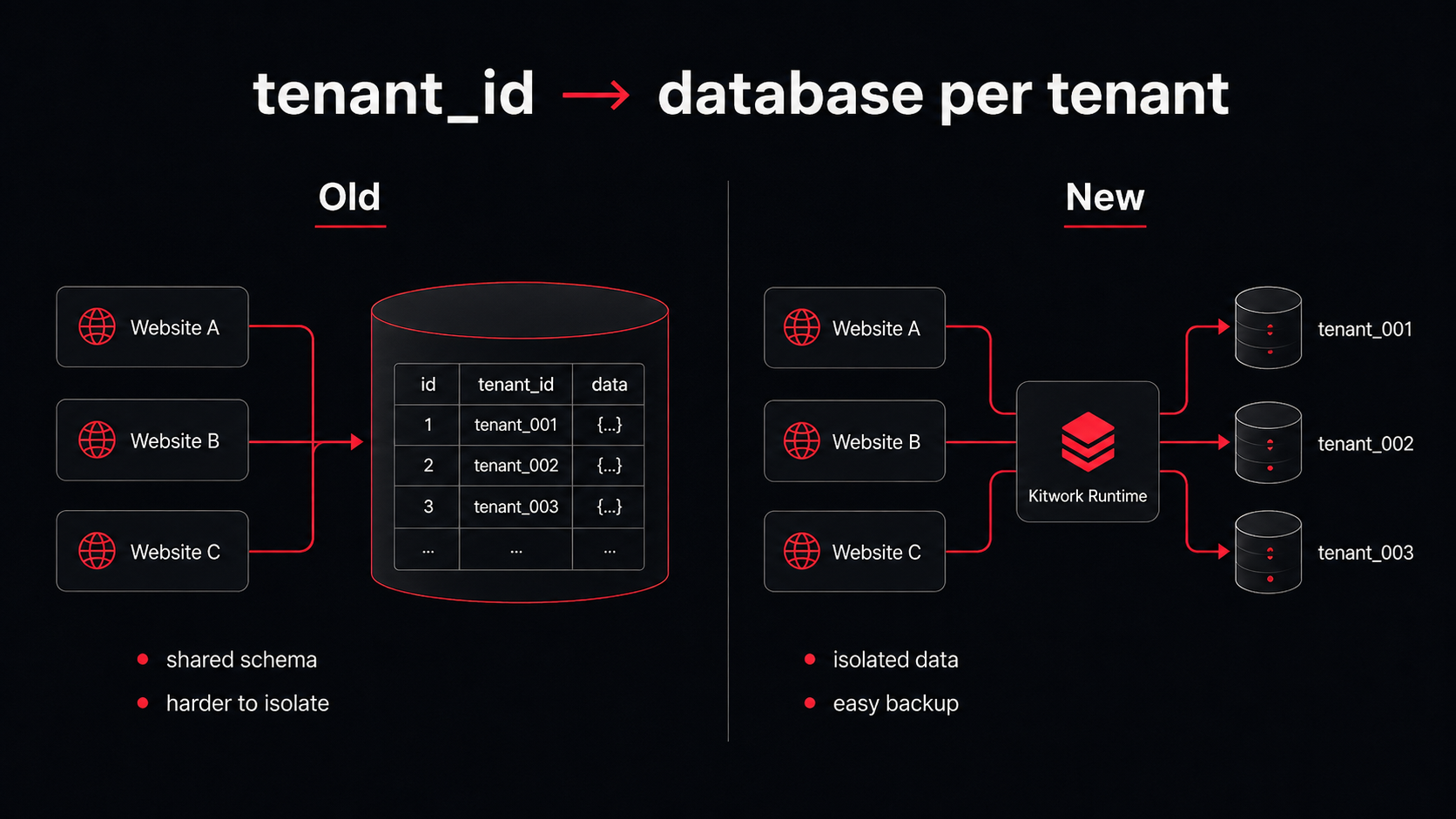 I Never Planned to Build a Database. I Just Wanted Kitwork to Manage Thousands of Websites More Simply.