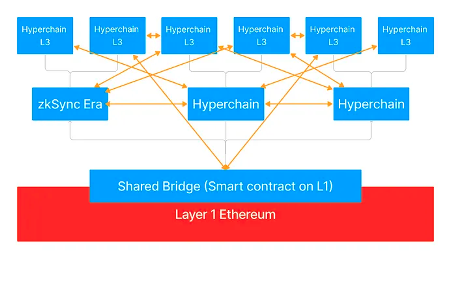 加密終局｜探索 Layer 2：深入研究 zkEVM 及 zkSync | 鏈新聞 ABMedia