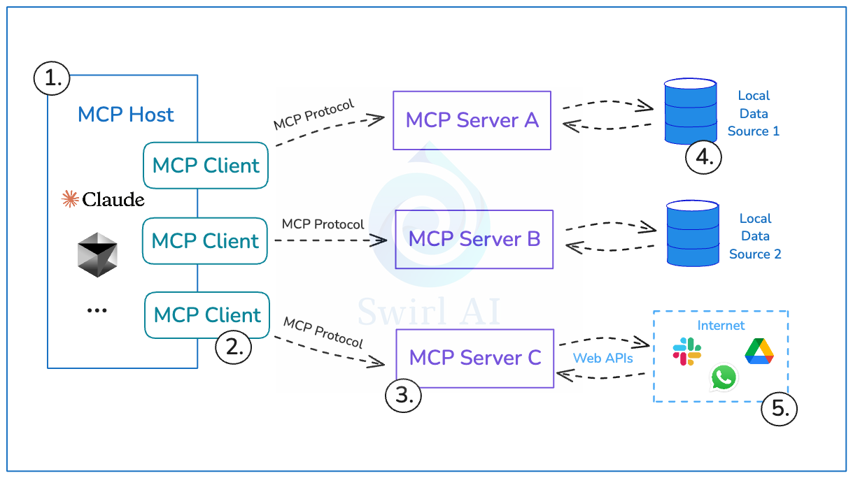 Everything you need to know about MCP.