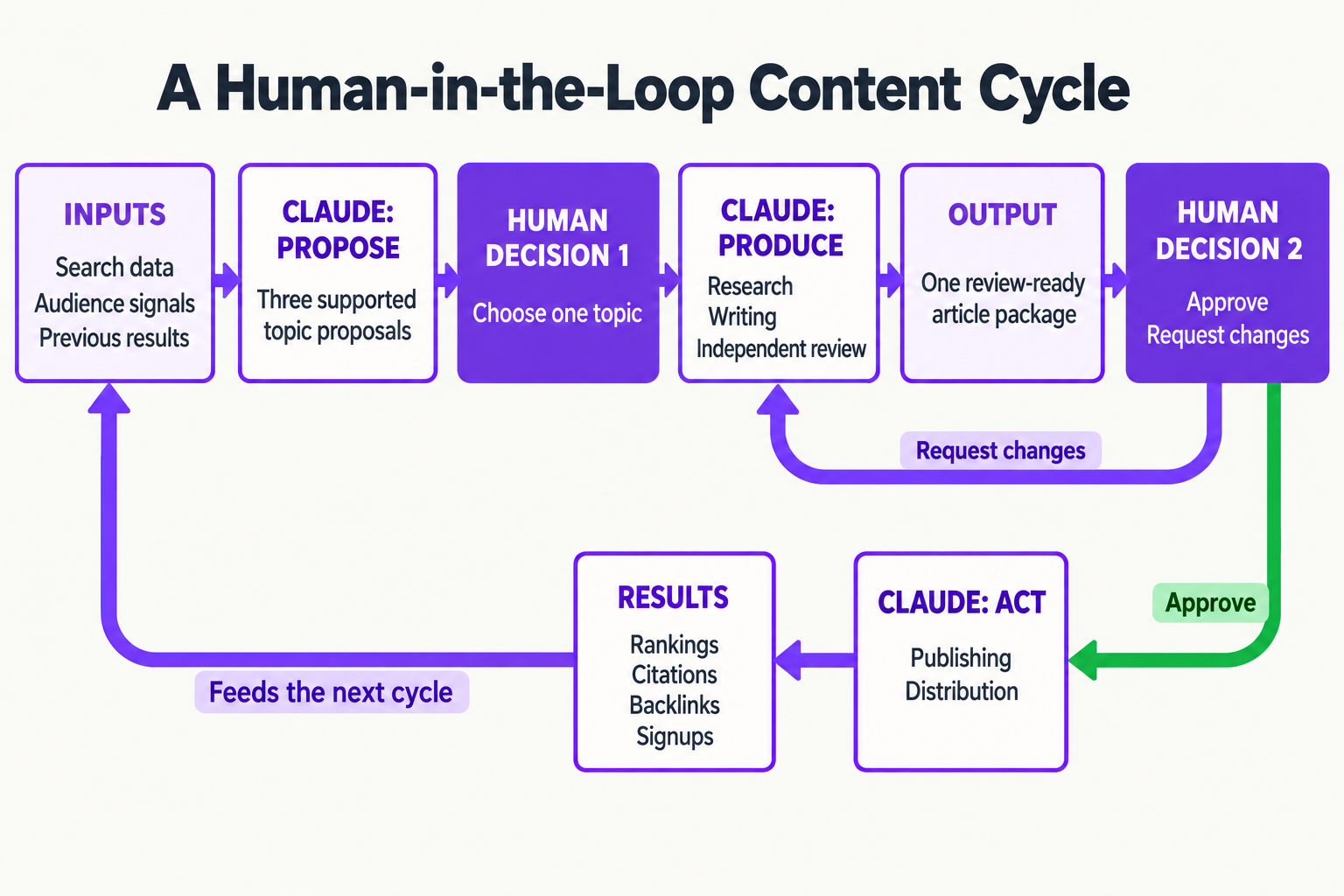 Content workflow where Claude proposes topics, a person chooses one, Claude researches and produces the article, and a person approves it or requests changes. Publishing results feed the next cycle.