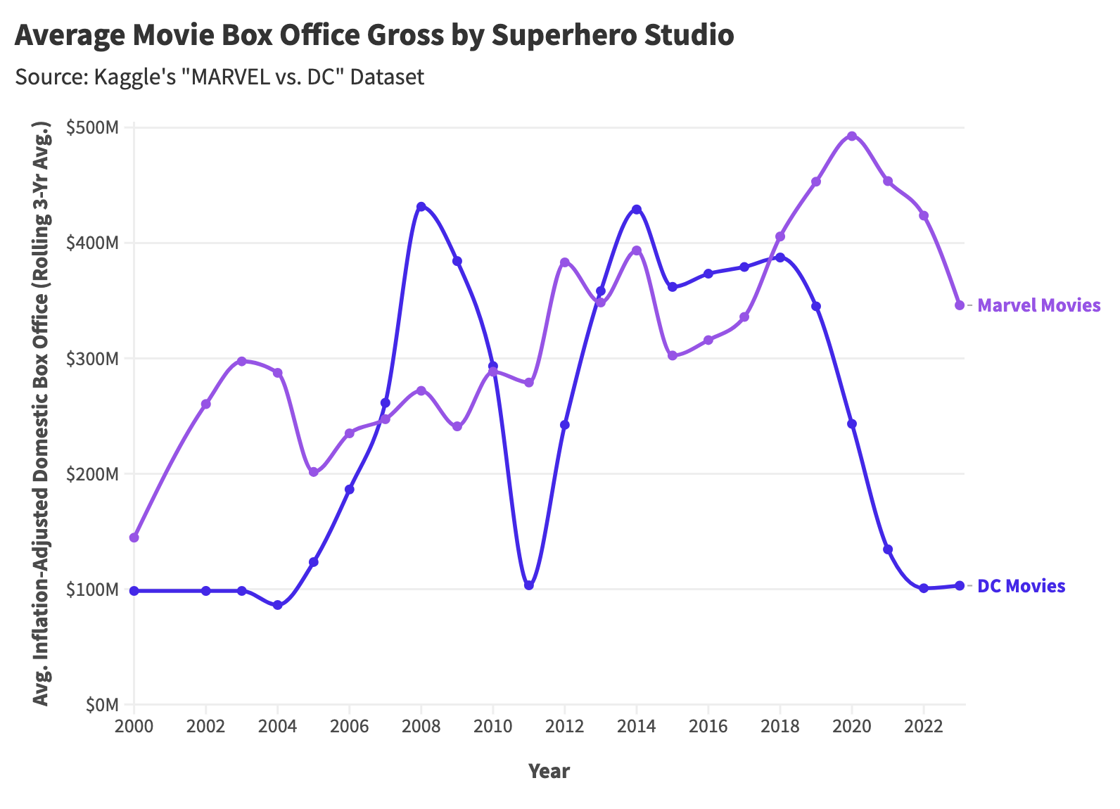 The Rise And Fall Of Superhero Movies A Statistical Analysis