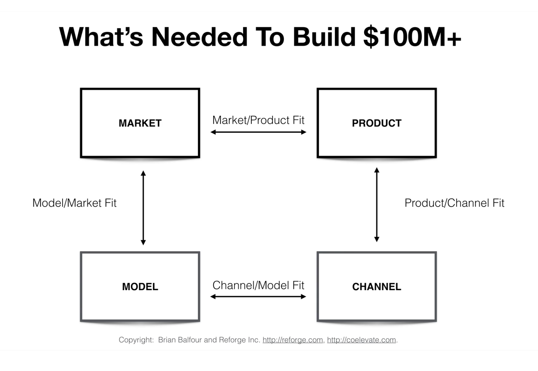 Image from Essential reading for product builders—part 2