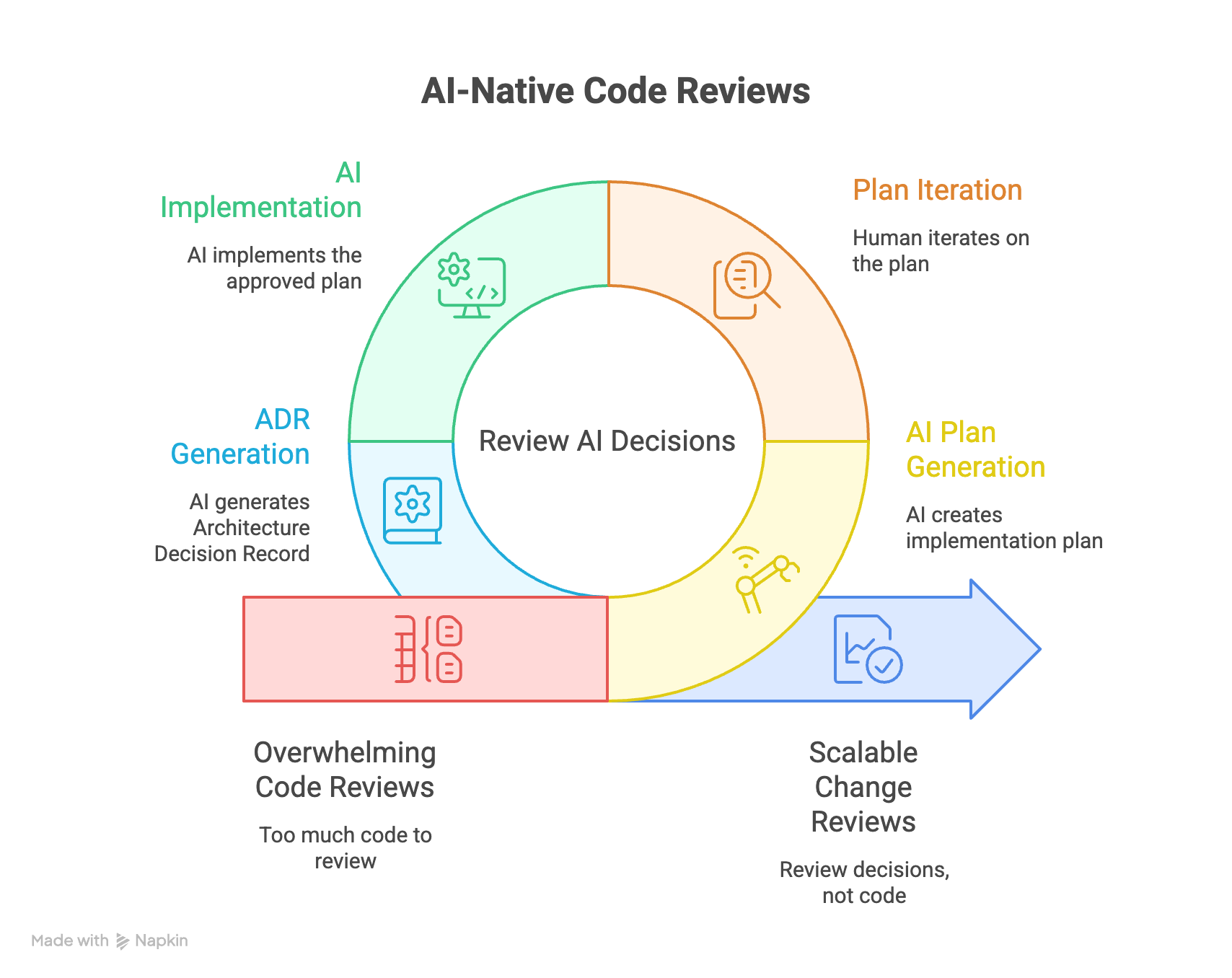 Code Reviews in the AI Native era