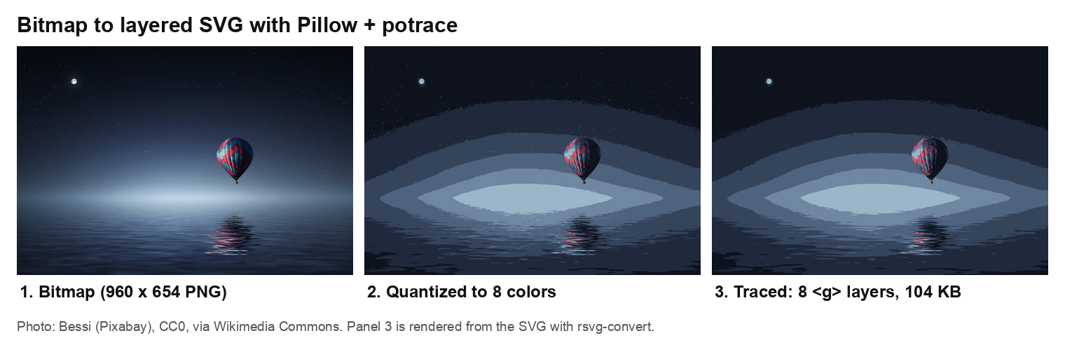 Three panels of a hot air balloon over water at night: the original photo, the same image reduced to 8 flat colors, and the layered SVG traced from it, which looks the same as the 8-color version