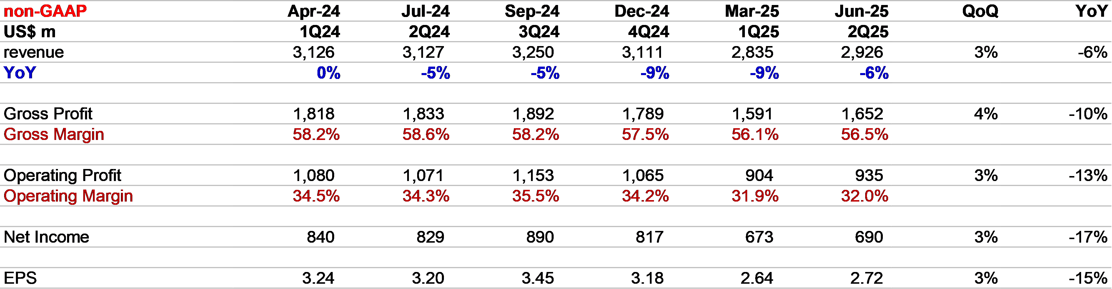 NXP 2Q25: 천천히 구멍에서 벗어나다 - Nicolas Baratte