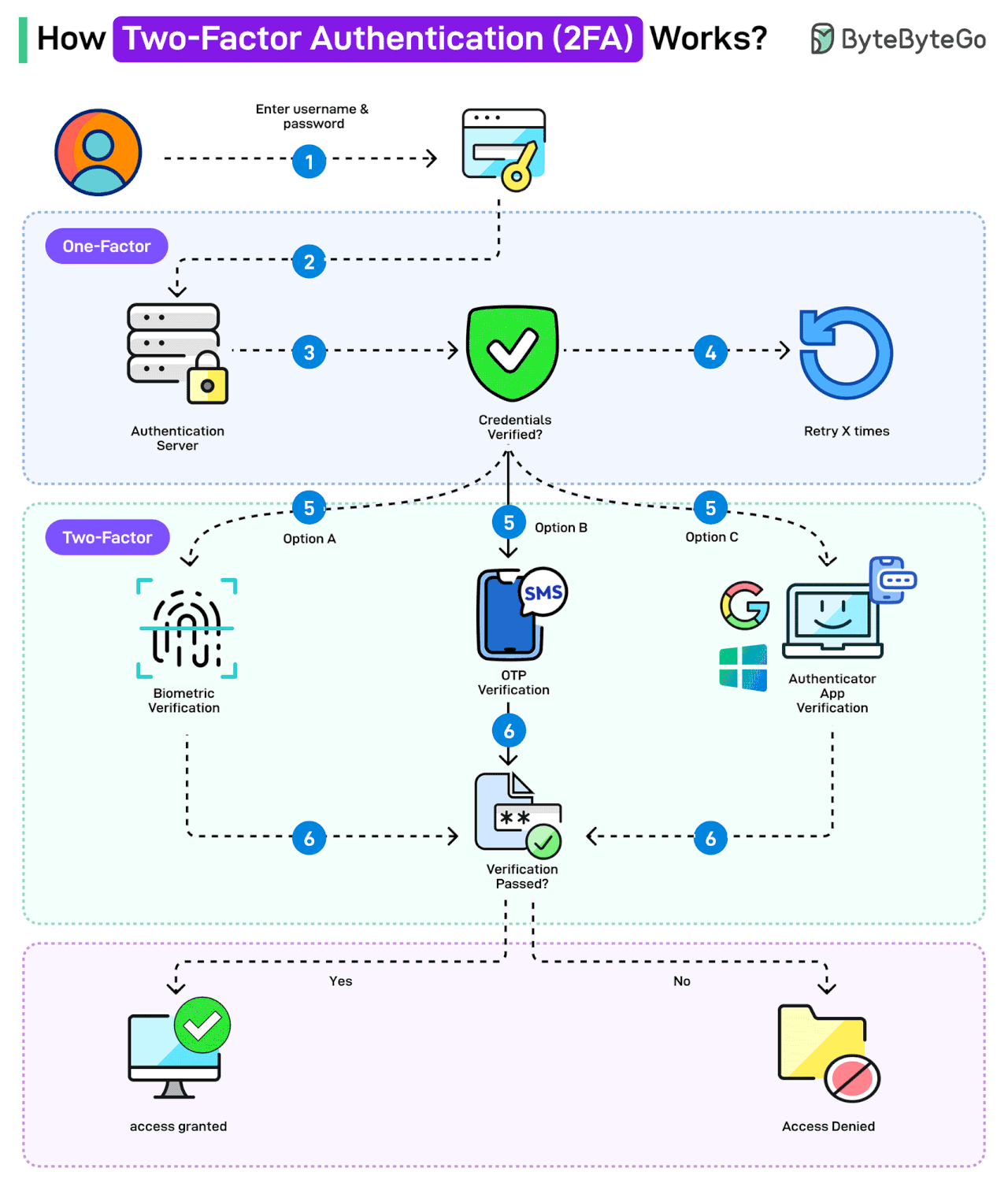 How Two-factor Authentication (2FA) Works?