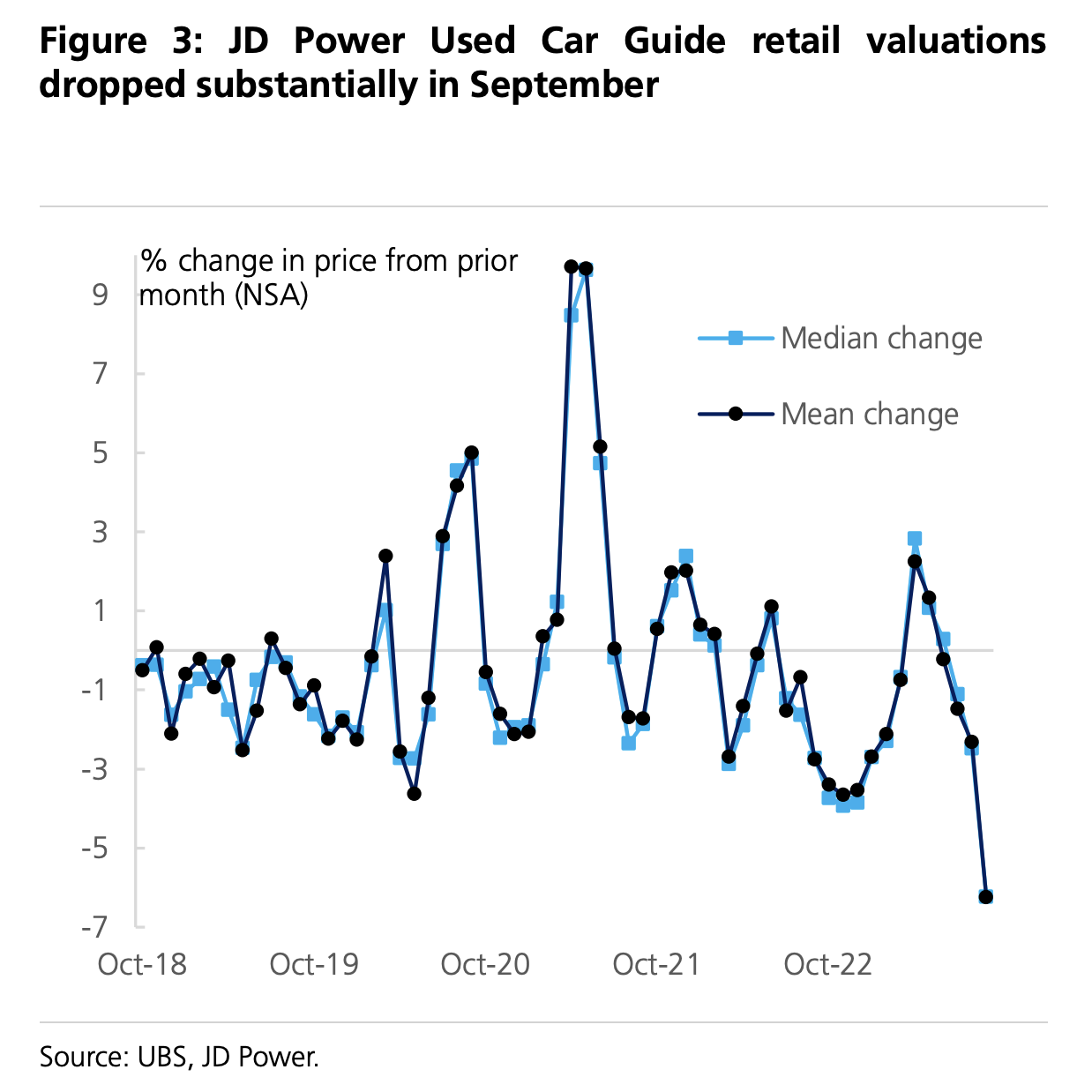 Note by Sam Ro, CFA on Substack ""JD Power Used Car Guide retail