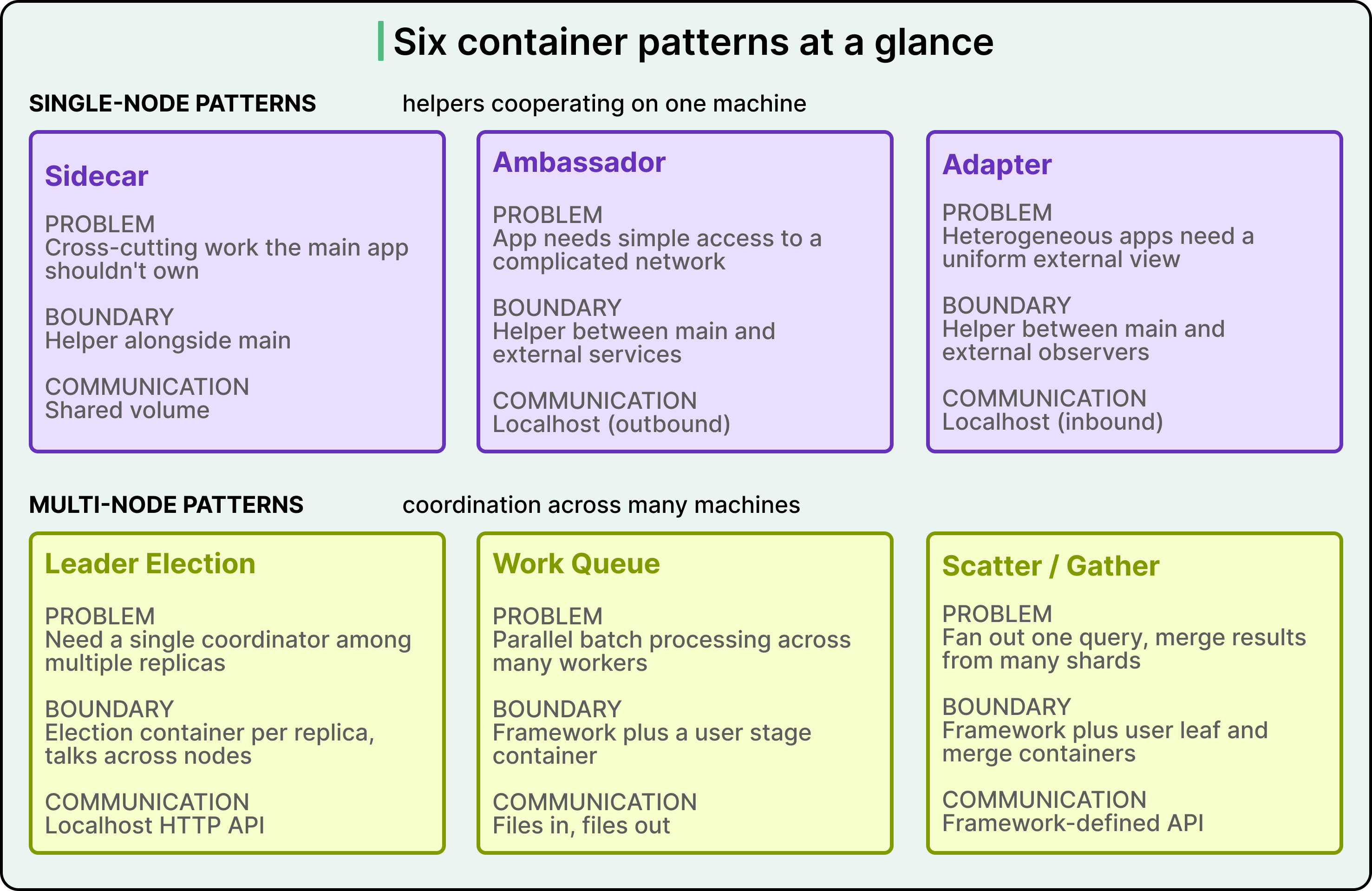 Container Design Patterns for Distributed Systems