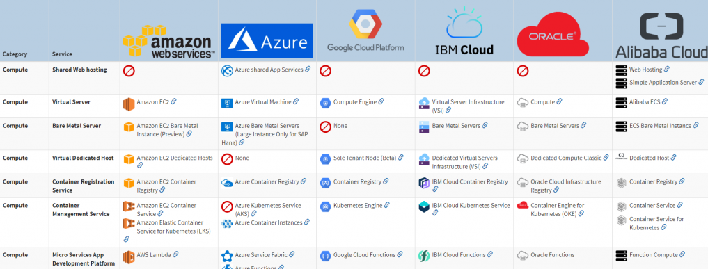 006 - Comparativo entre Cloud Providers: AWS, Azure e GCP?