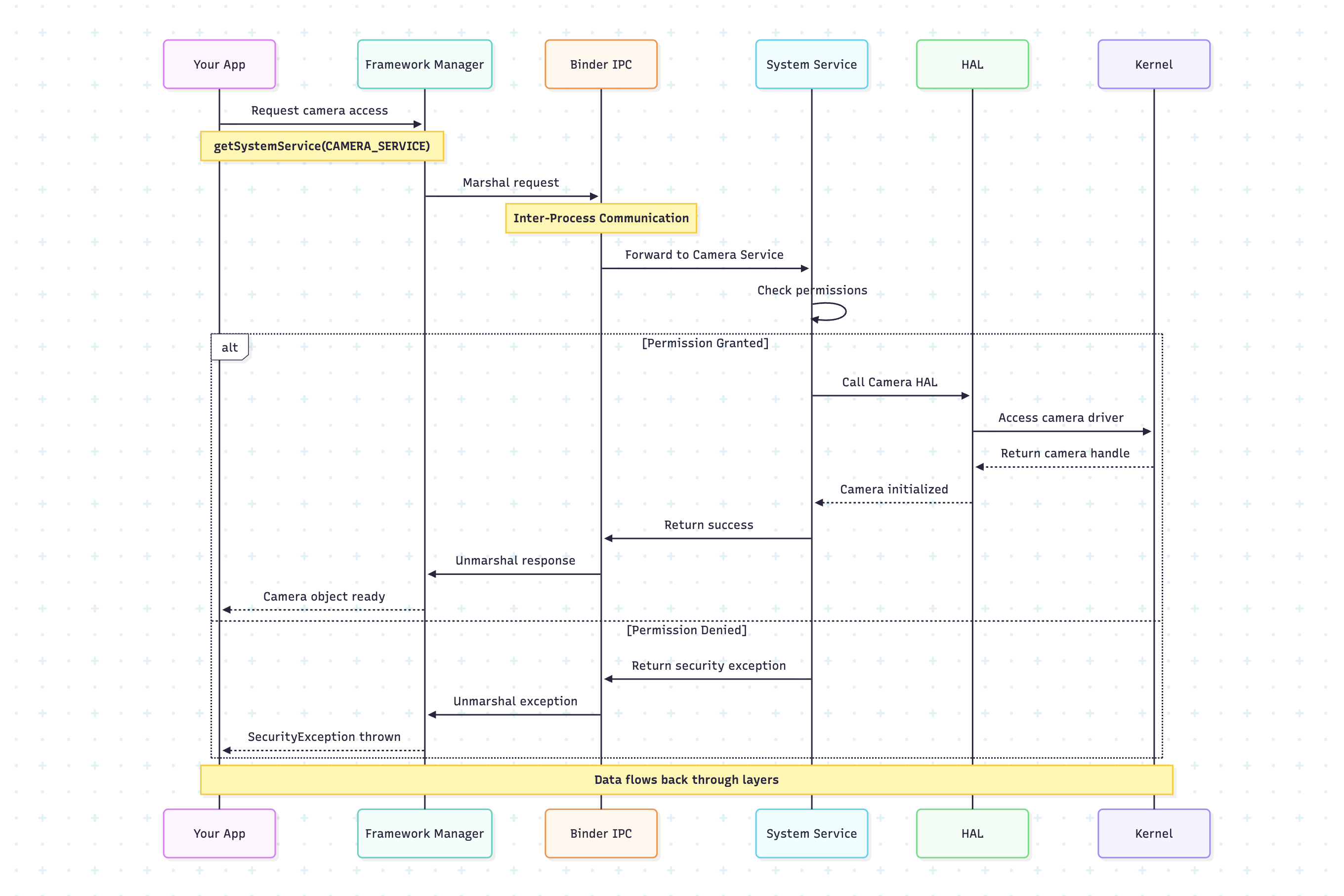 Android OS Architecture: From Kernel to Apps