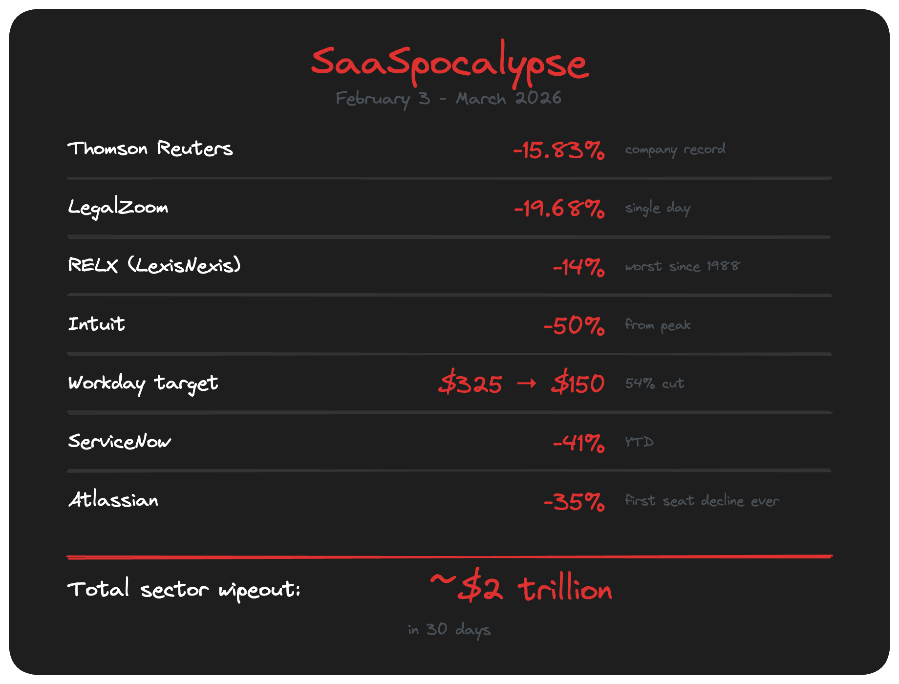 SaaSpocalypse Scoreboard