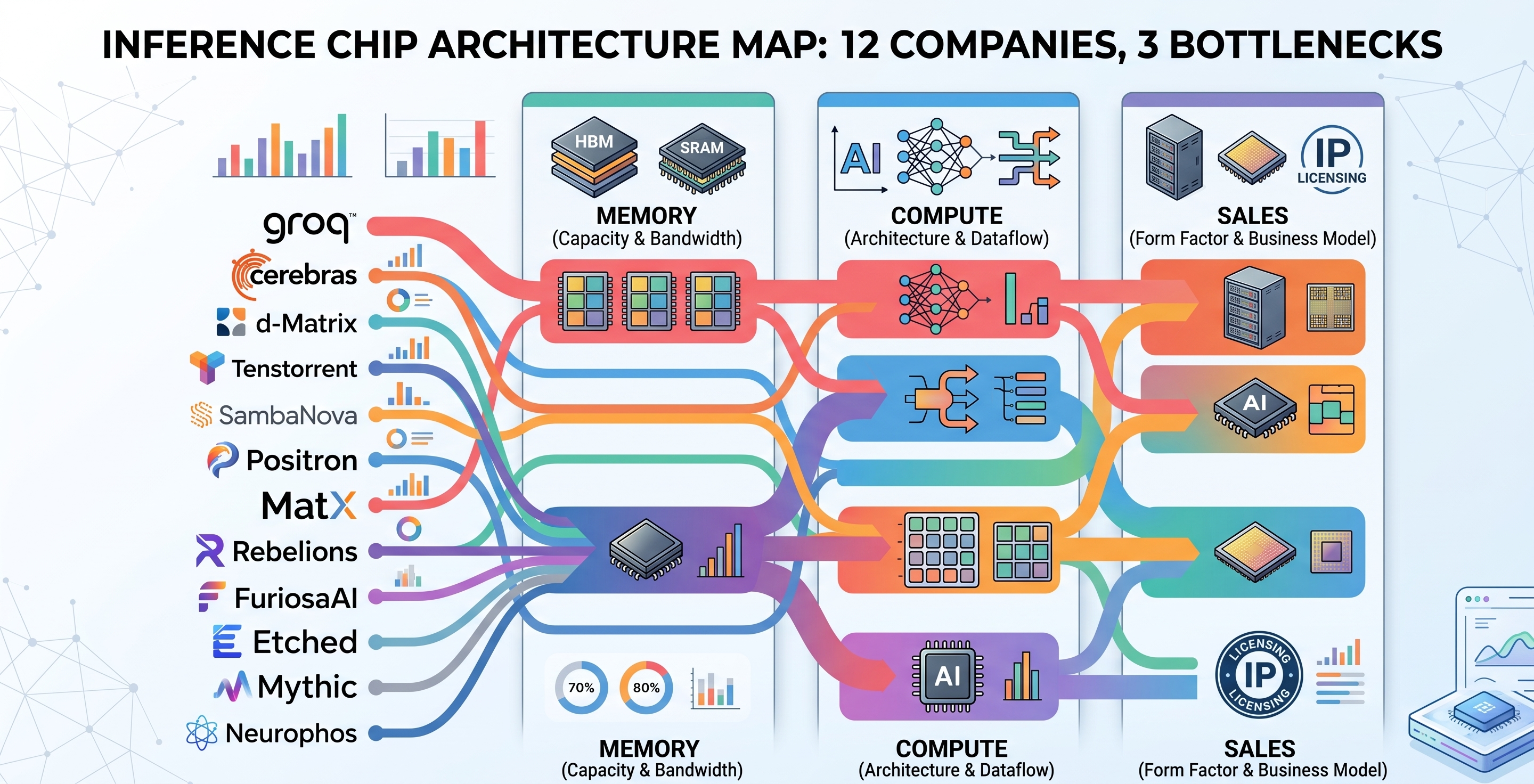 The Inference Chip Architecture Map