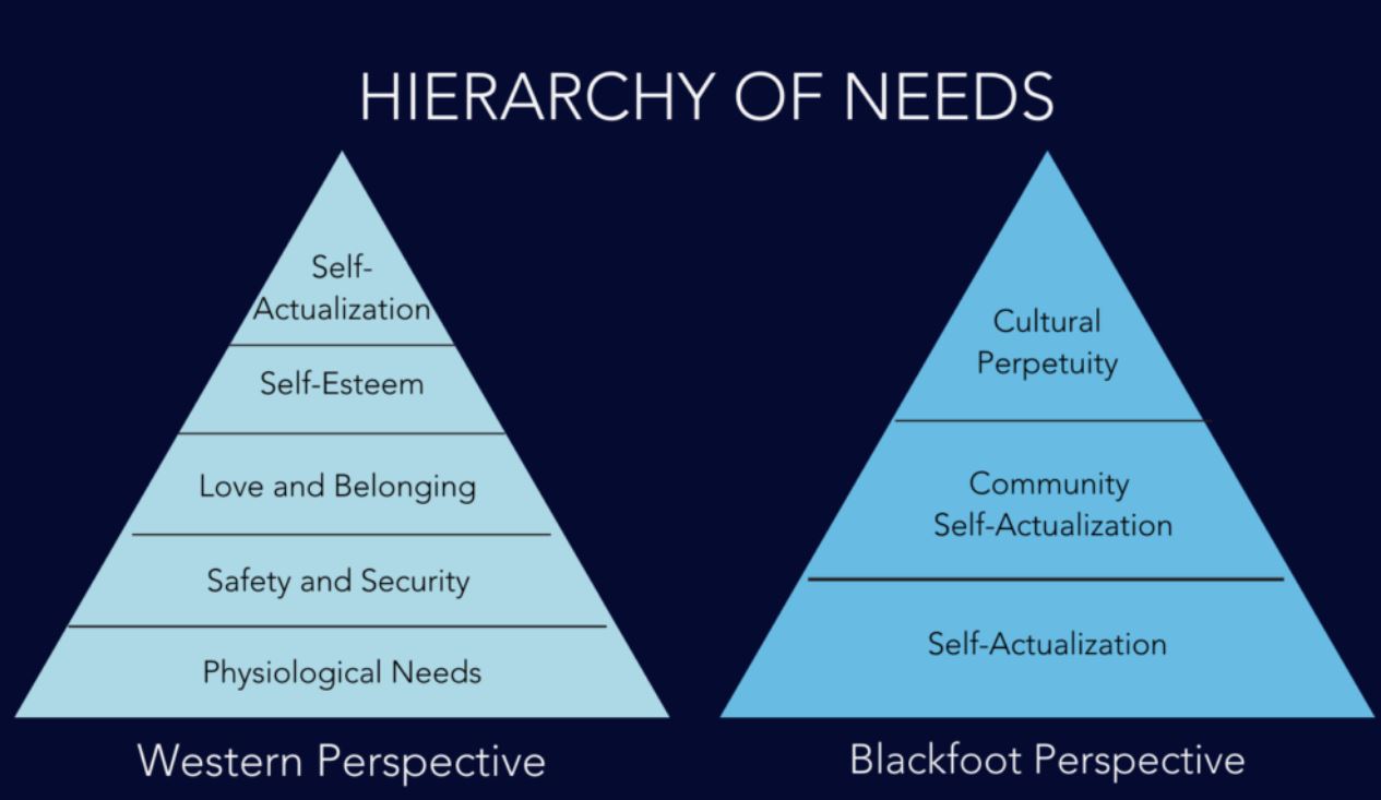 Blackfoot Philosophies vs Maslow’s Hierarchy of Needs