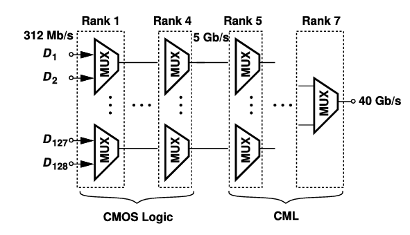 Figure 3. A Binary-Mux Tree.