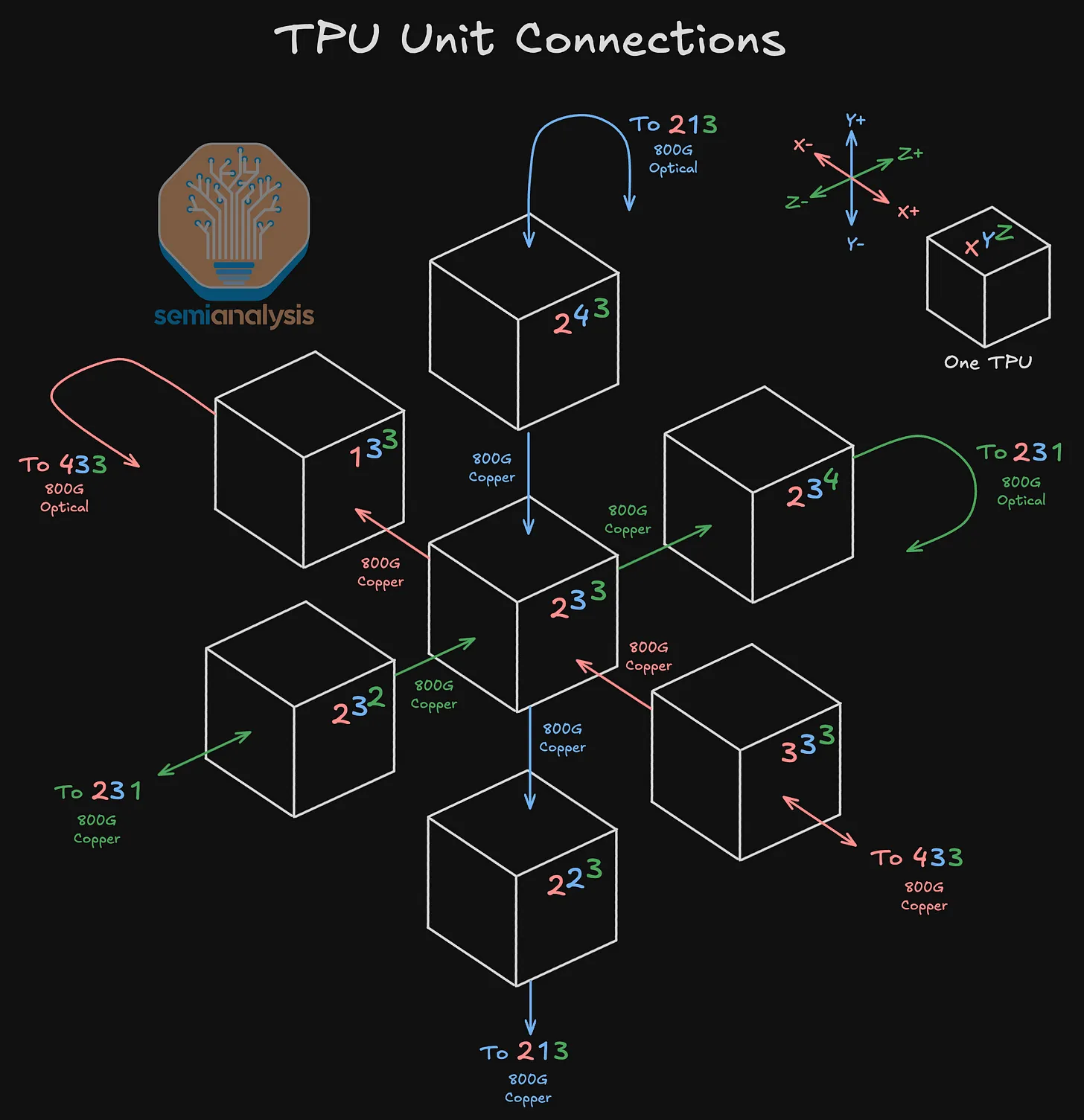 Diagram of TPU cubes stitched together with Optical Circuit Switches into a larger torus pod