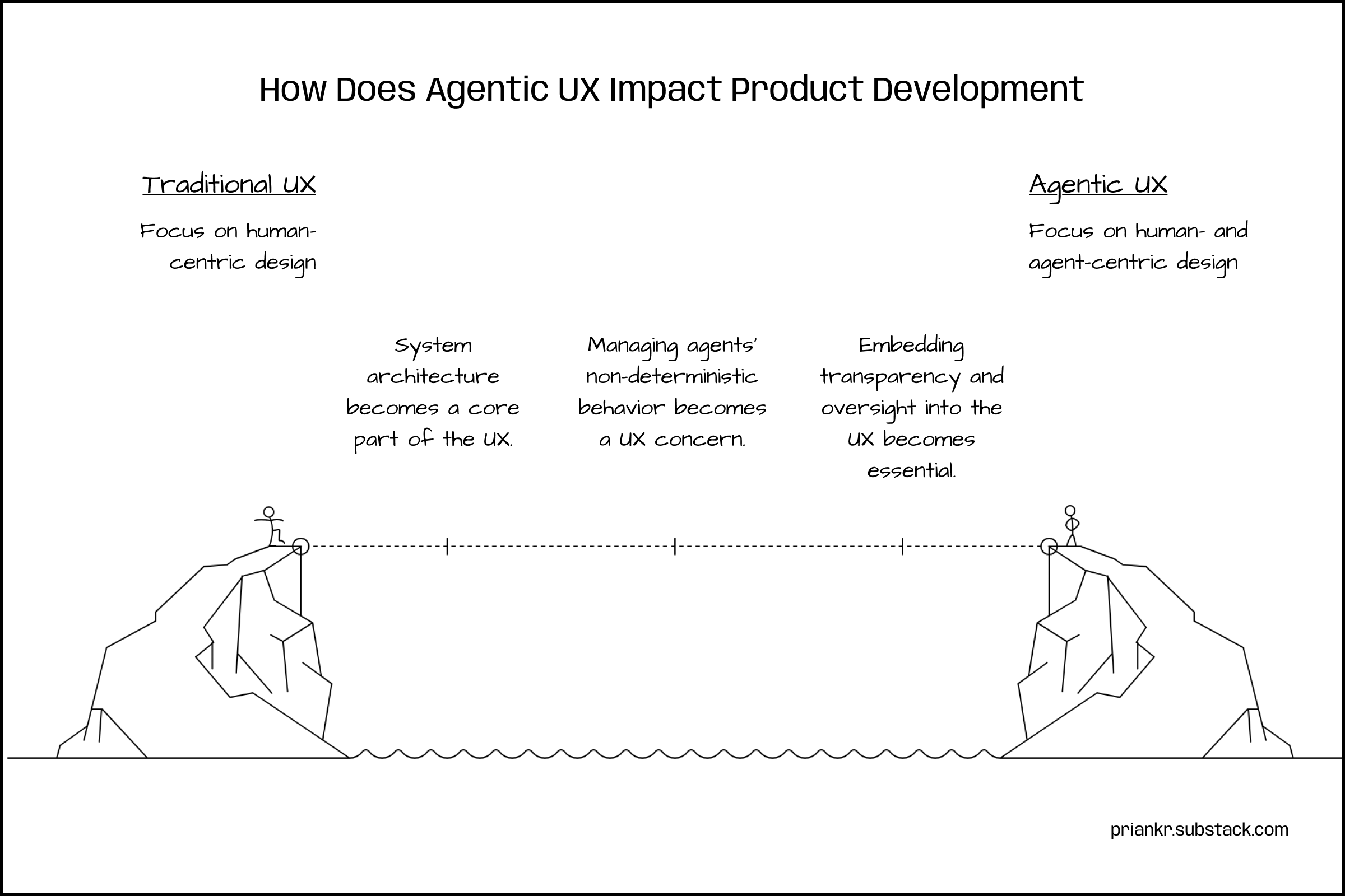 Understanding Agentic UX Design - by Priank Ravichandar