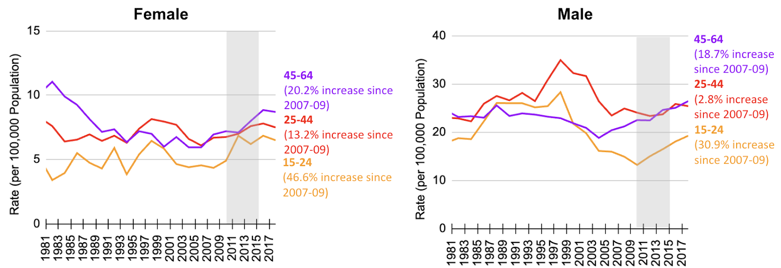 Suicide Rate Inscrease Australia Suicide rates are up for Gen Z across the Anglosphere, especially for girls